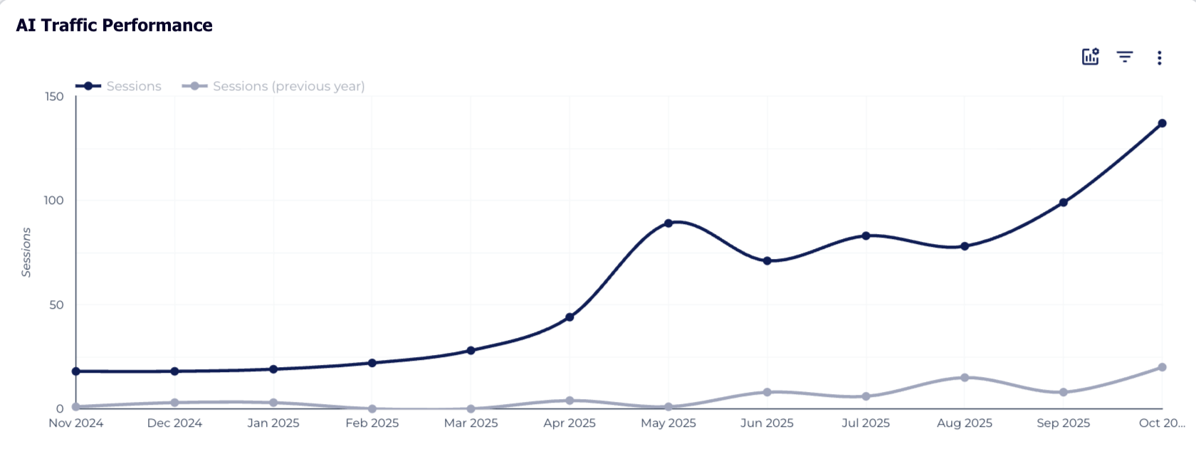 AI Search traffic continues to grow as more people turn to platforms such as ChatGPT and Perplexity for research.
